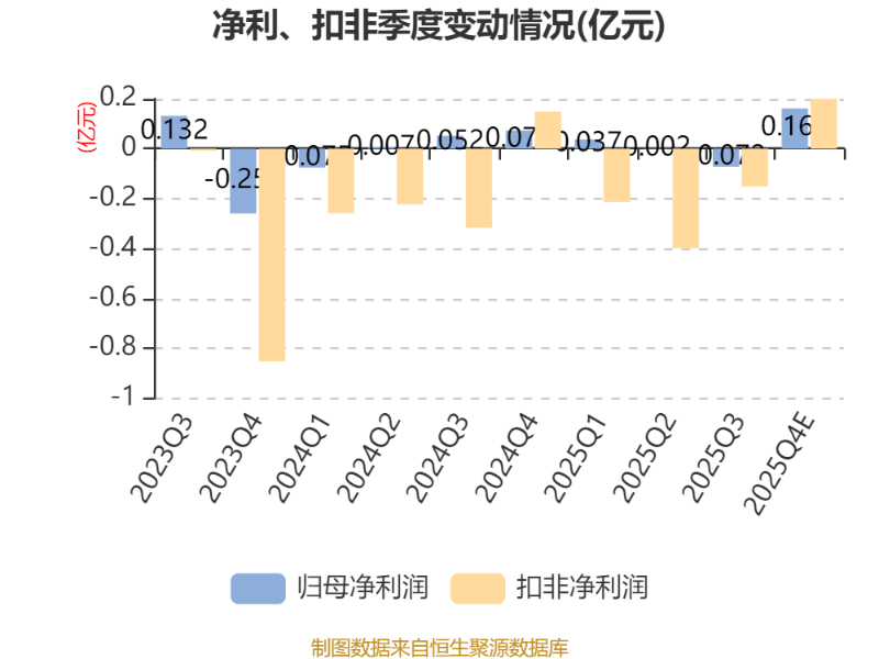 京泉华：2025年度净利同比预增109.32%―140.72%