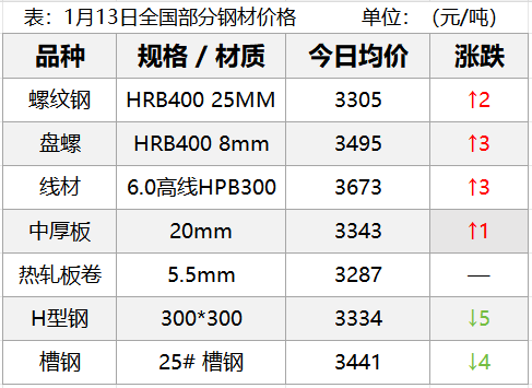 焦炭年内首度调涨落地 双焦价格震荡上行