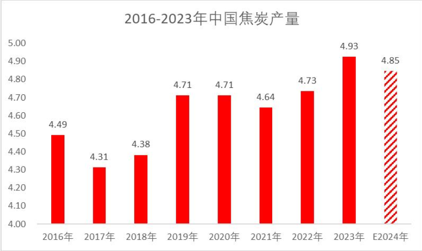 焦炭年内首度调涨落地 双焦价格震荡上行