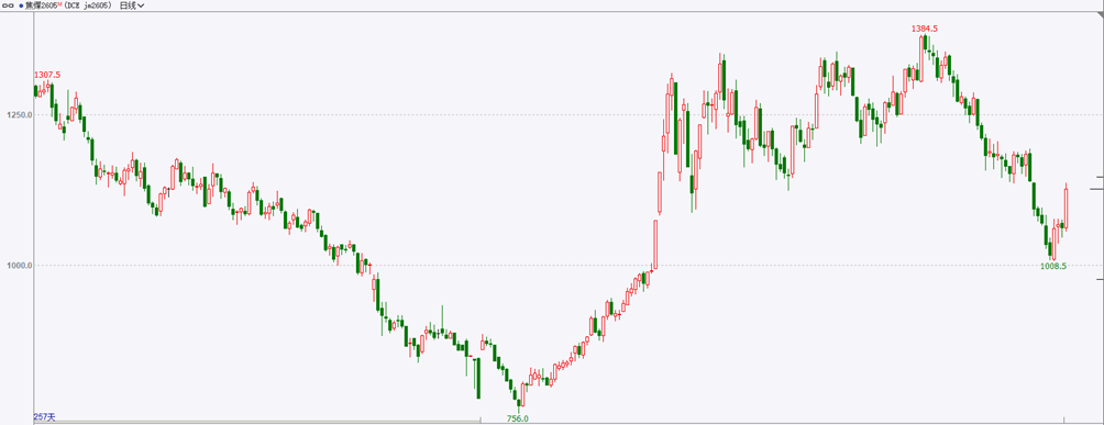 焦炭年内首度调涨落地 双焦价格震荡上行