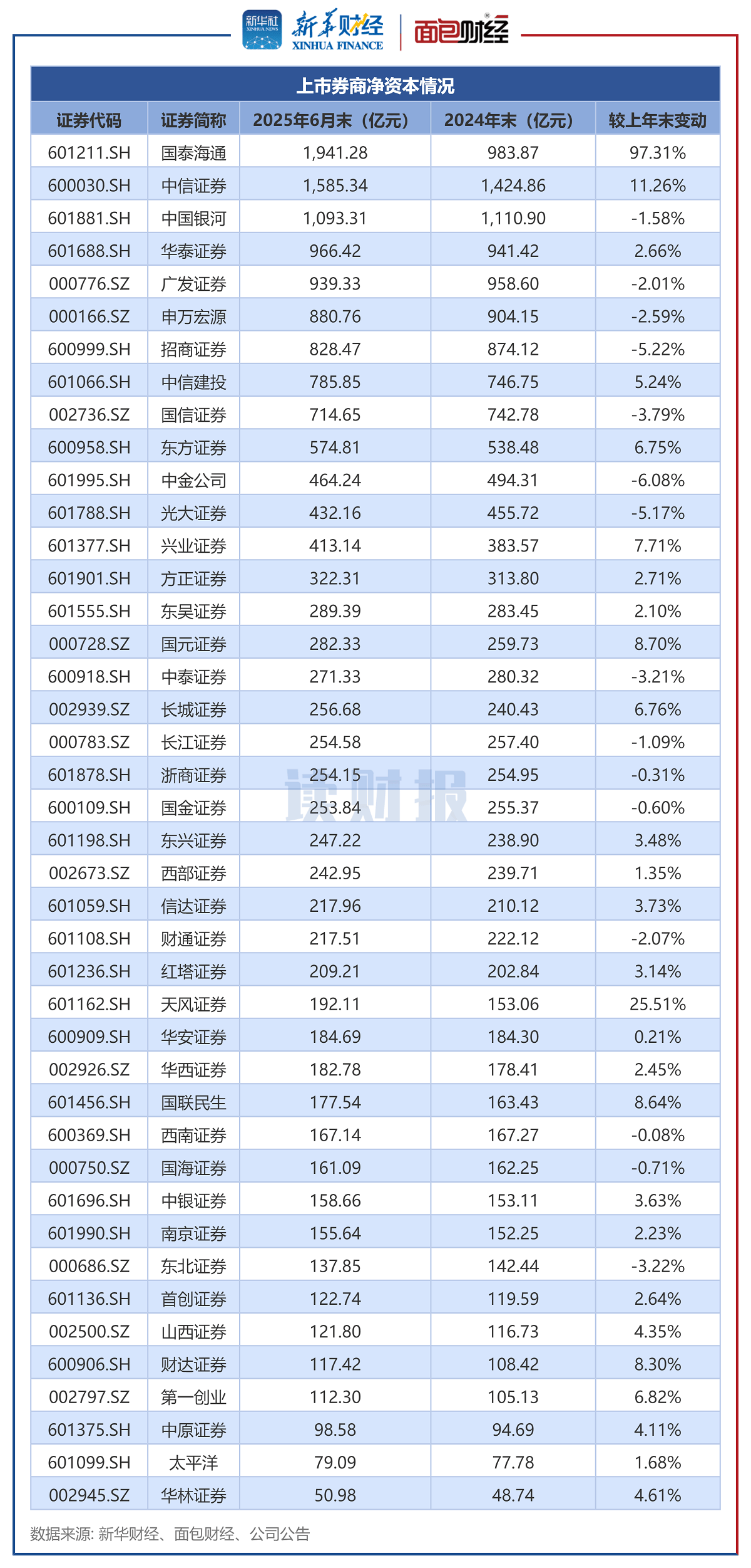 湘财股份：2025年净利润同比预增266.41%―403.81%