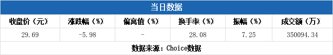 科力股份换手率43.41%,龙虎榜上机构买入543.61万元,卖出2106.64万元