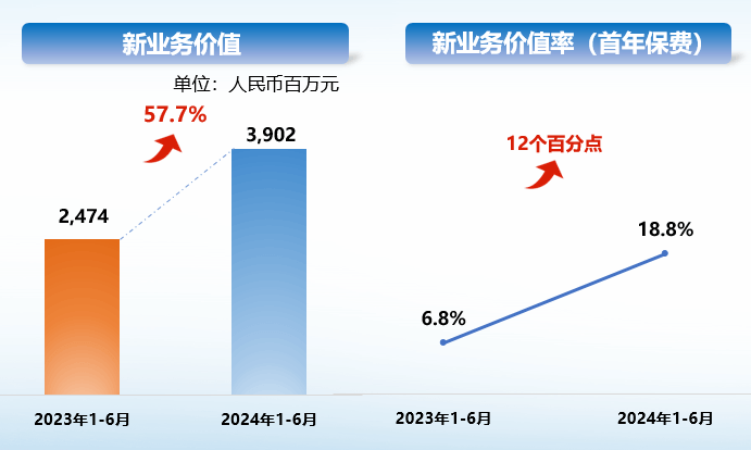 2025年保险行业保费收入同比增长7.4%