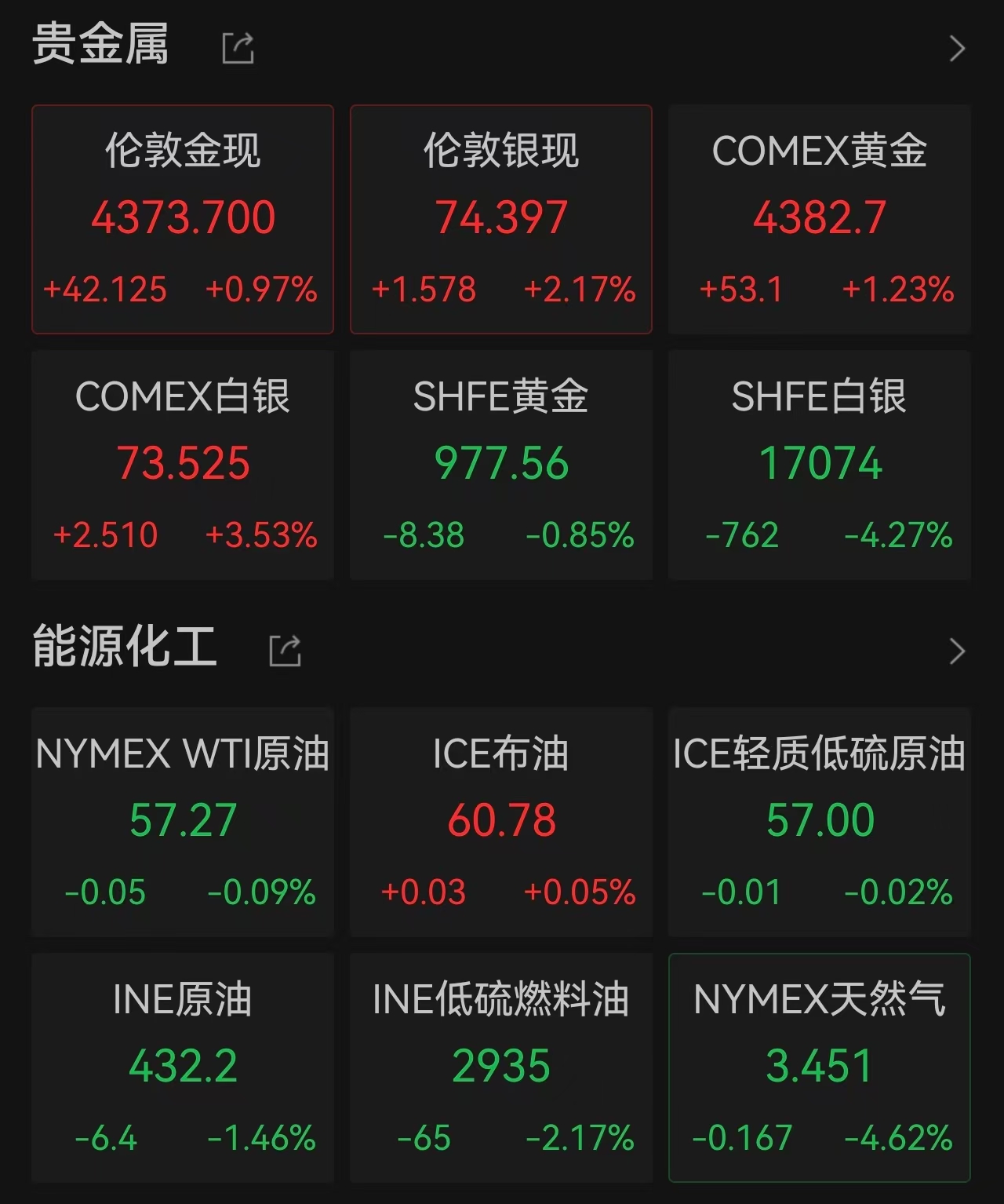 黄金、白银，再度跳水！美股指期货，全线低开！