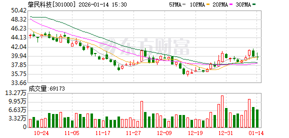 联合化学：截至2026年1月30日收盘后股东人数为5,708户
