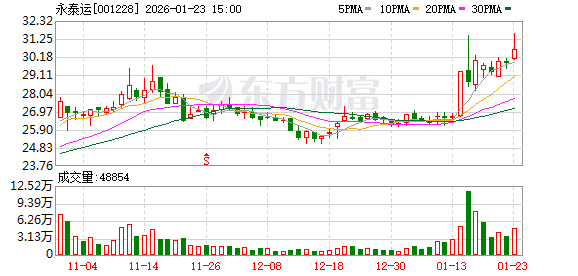 逸豪新材：截至2026年1月30日，公司股东总户数为14,488户
