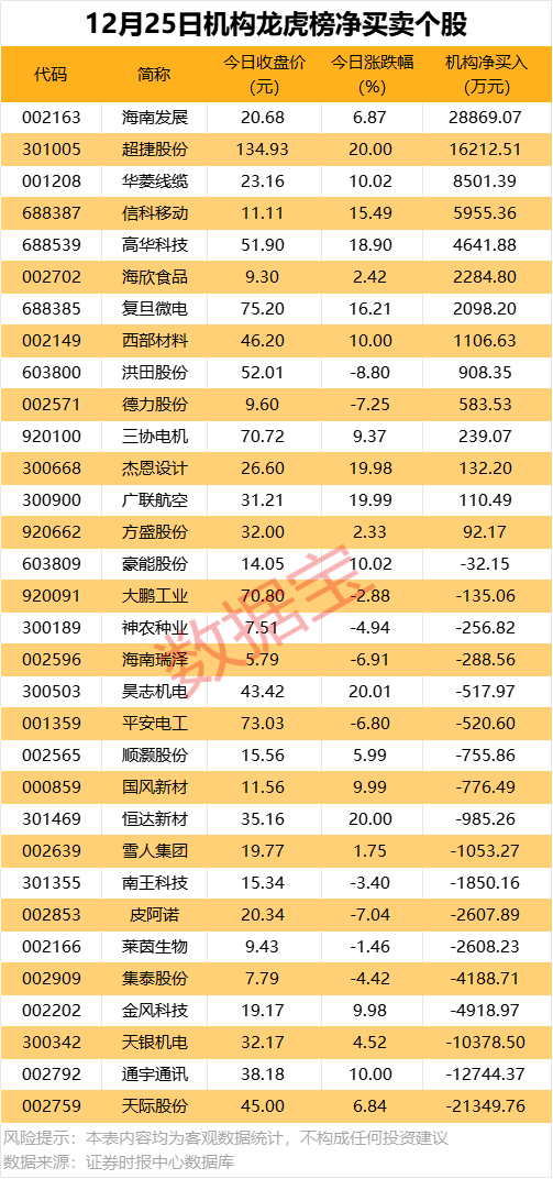 锋龙股份、嘉美包装复牌 近期均上涨超400%