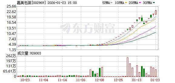 锋龙股份、嘉美包装复牌 近期均上涨超400%
