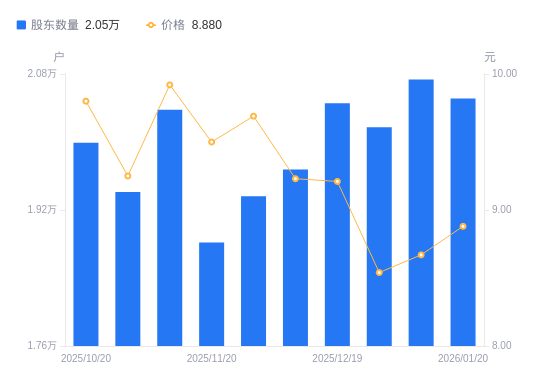 先锋电子最新股东户数环比下降16.84%