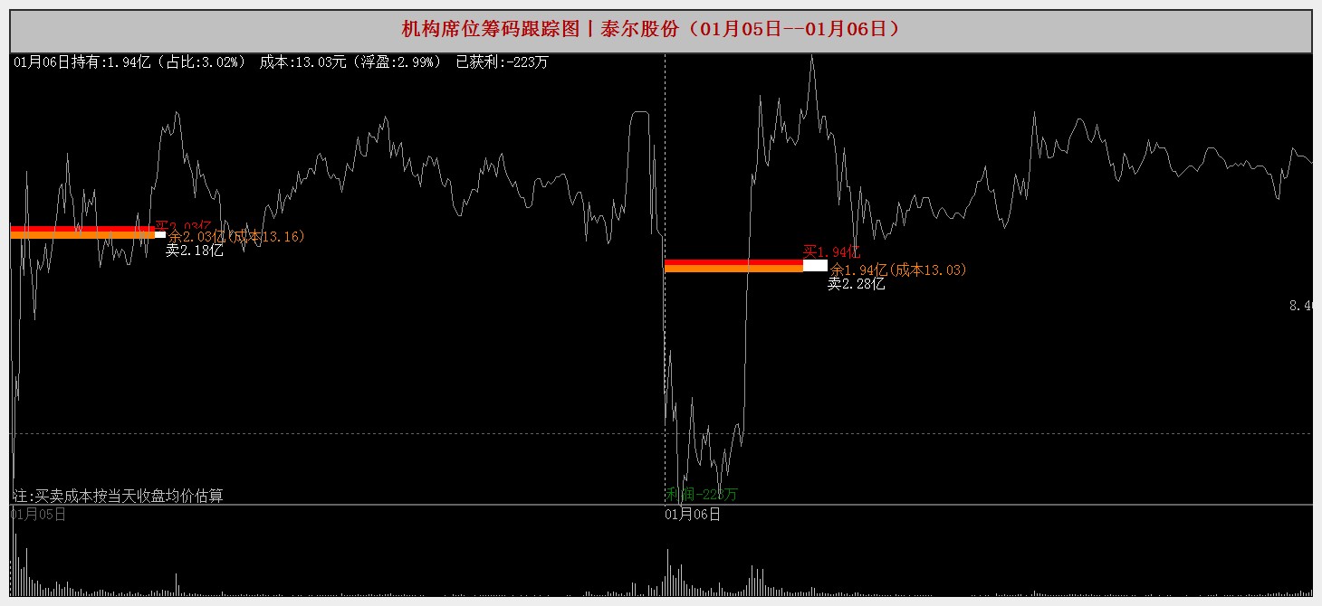 33股筹码连续3期集中