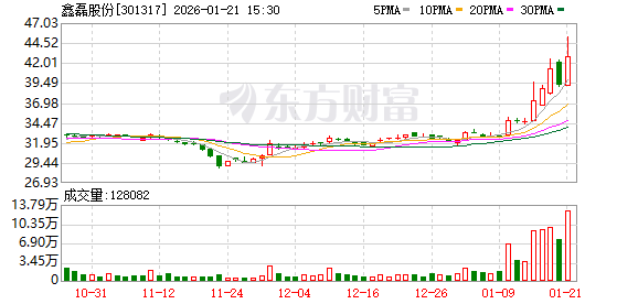 中原内配：截至2026年1月30日收盘，公司股东户数为42,532户