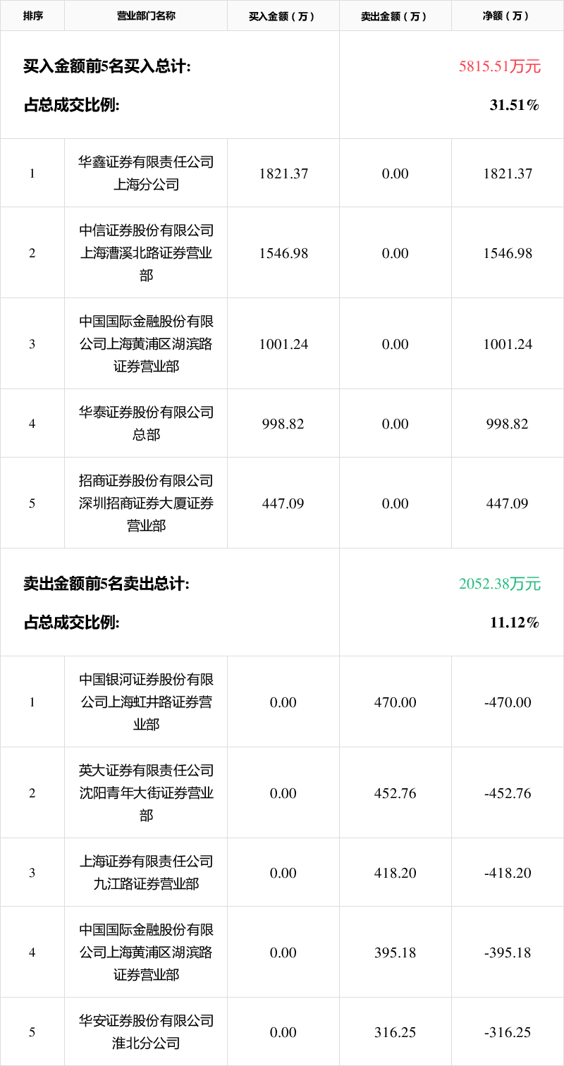 浙文互联龙虎榜数据（2月3日）