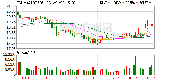 拓新药业：截至2026年1月30日，公司股东户数18,676户