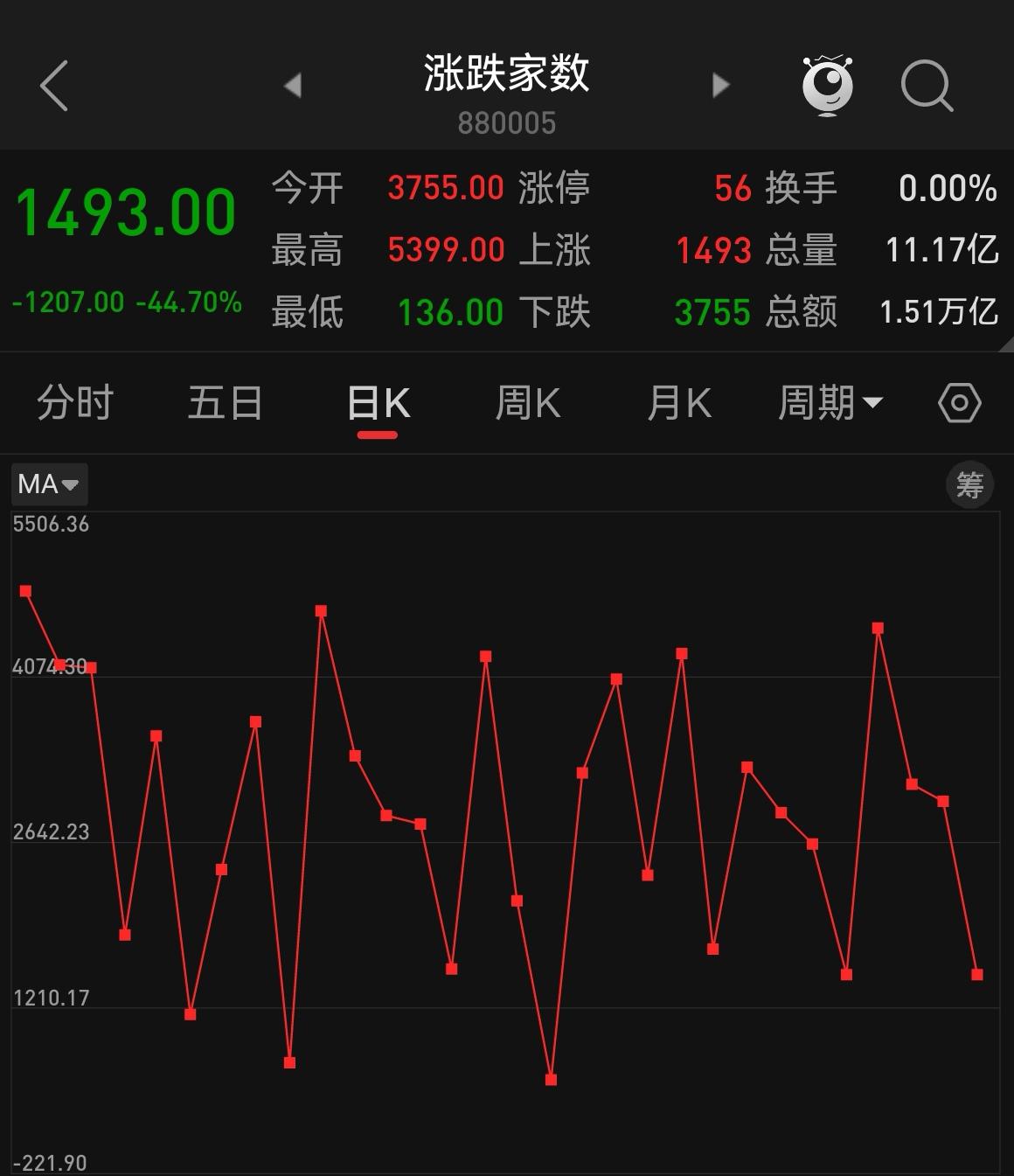 【盘中播报】沪指涨0.32% 煤炭行业涨幅最大