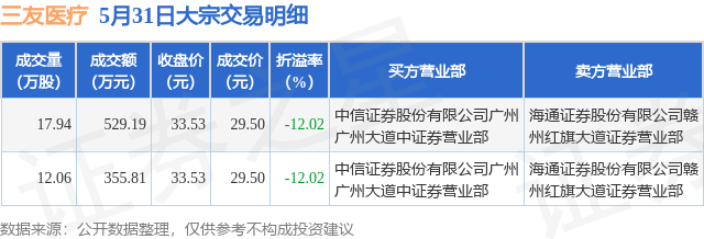 三友医疗现5笔大宗交易 均为折价成交