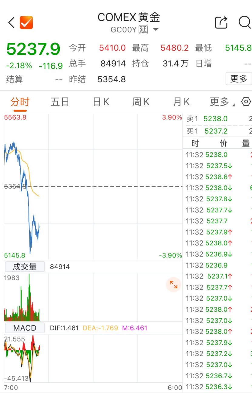 午评：沪指跌逾1%，有色、煤炭等板块走低，银行板块拉升