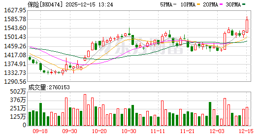 午评：沪指跌逾1%，有色、煤炭等板块走低，银行板块拉升