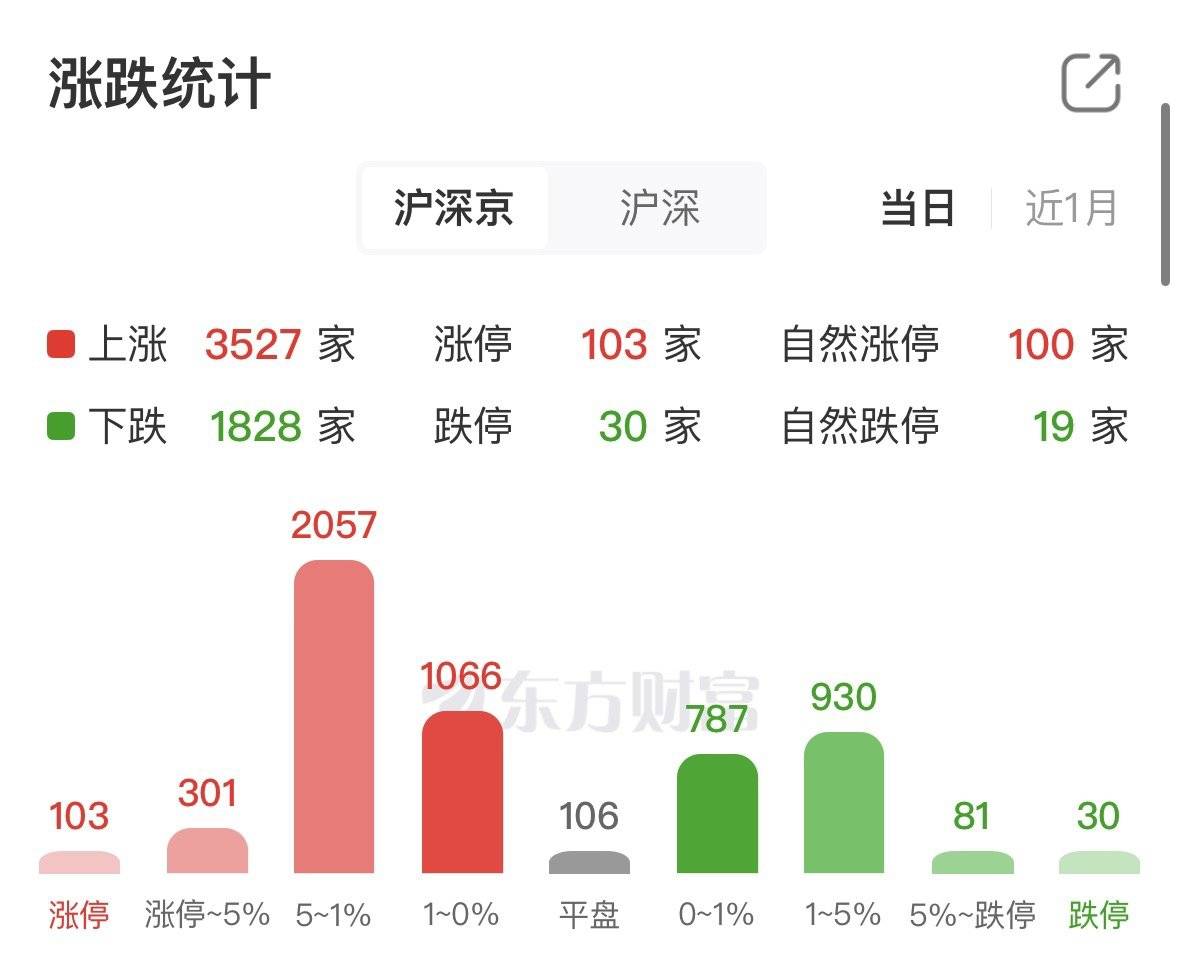 午评：沪指跌逾1%，有色、煤炭等板块走低，银行板块拉升