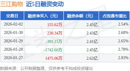 三江购物涨停，沪股通龙虎榜上买入2642.53万元，卖出7468.45万元