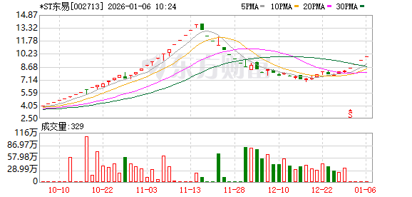 ST京机录得5天4板