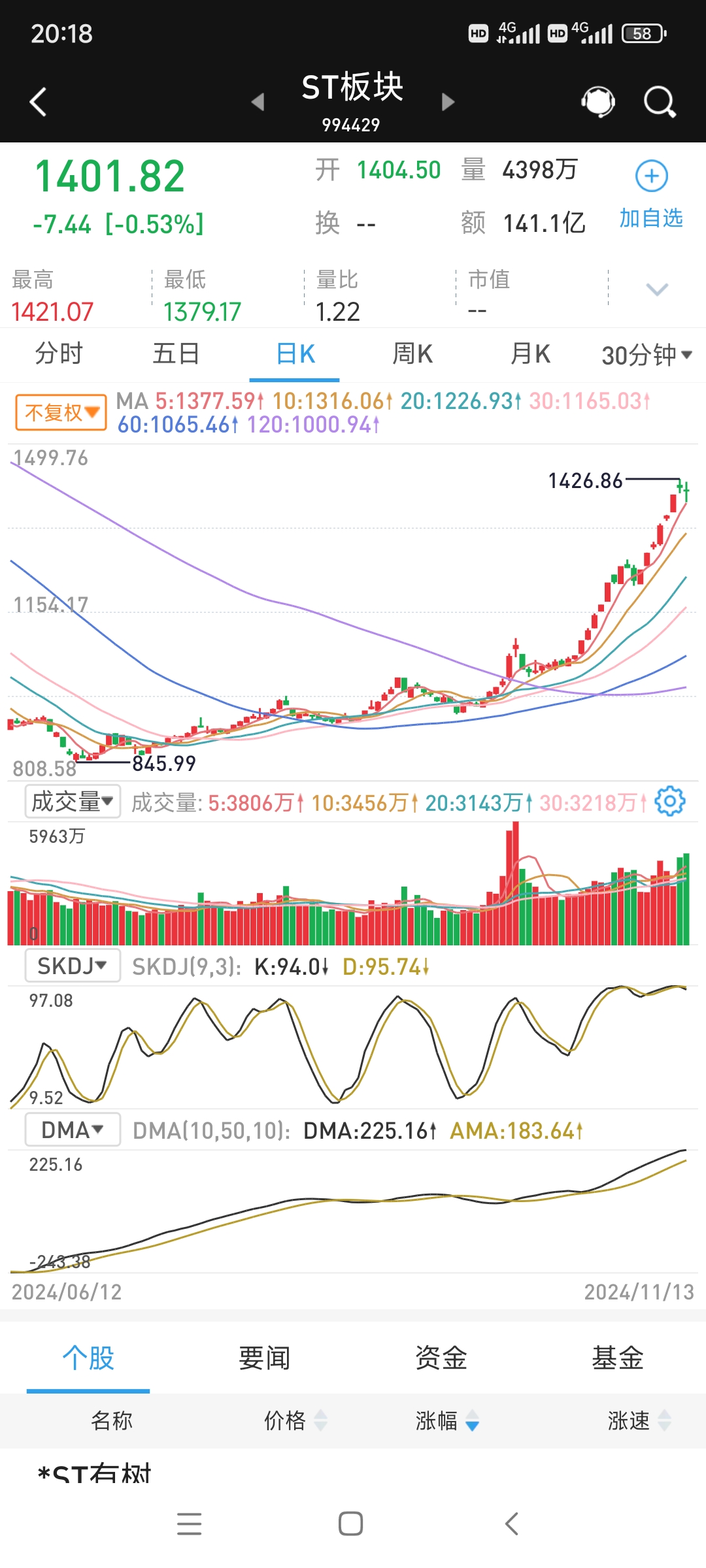 石油板块午后走高，准油股份、洲际油气涨停，首华燃气涨超10%