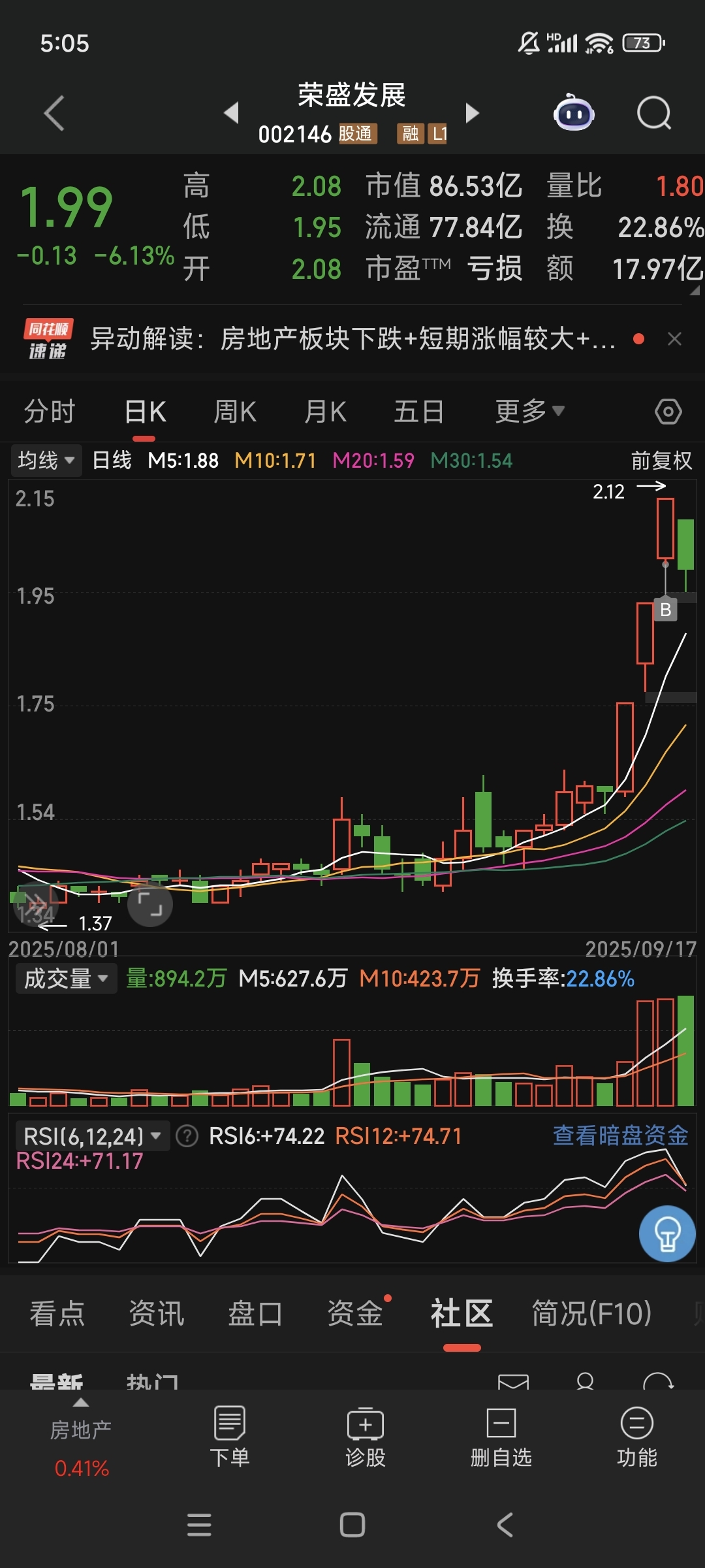 两融余额七连降 杠杆资金大幅减仓125股