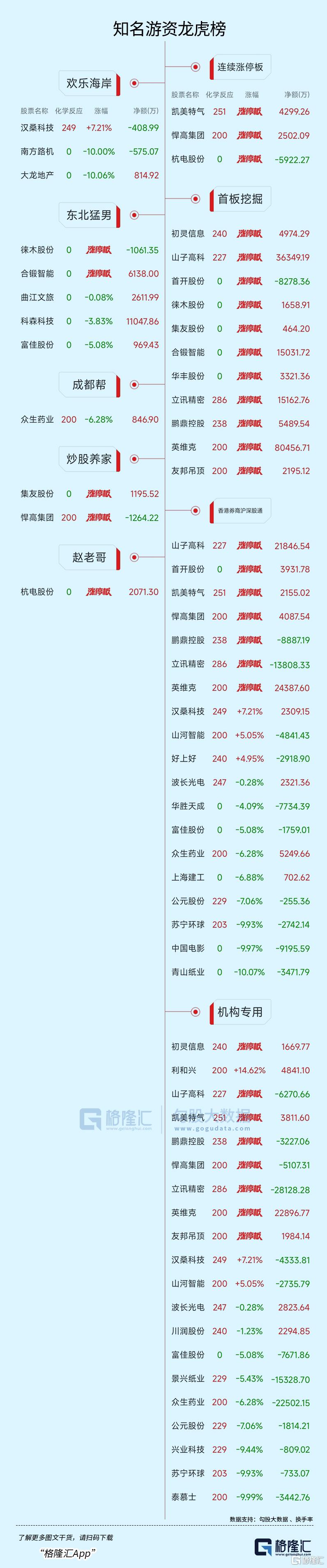万达电影涨停，2机构现身龙虎榜