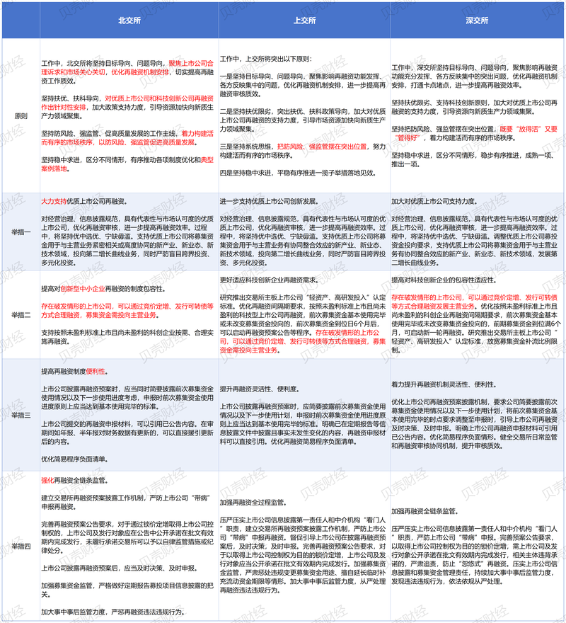 上市公司热议再融资新政：回应了市场呼声 堪称“及时雨”