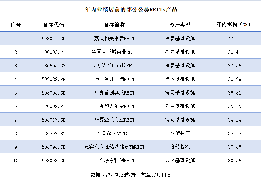 5单REITs为何集体叫停