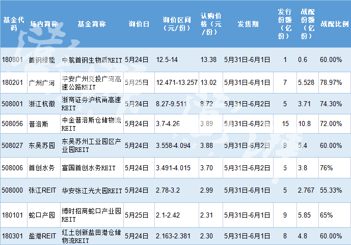 5单REITs为何集体叫停