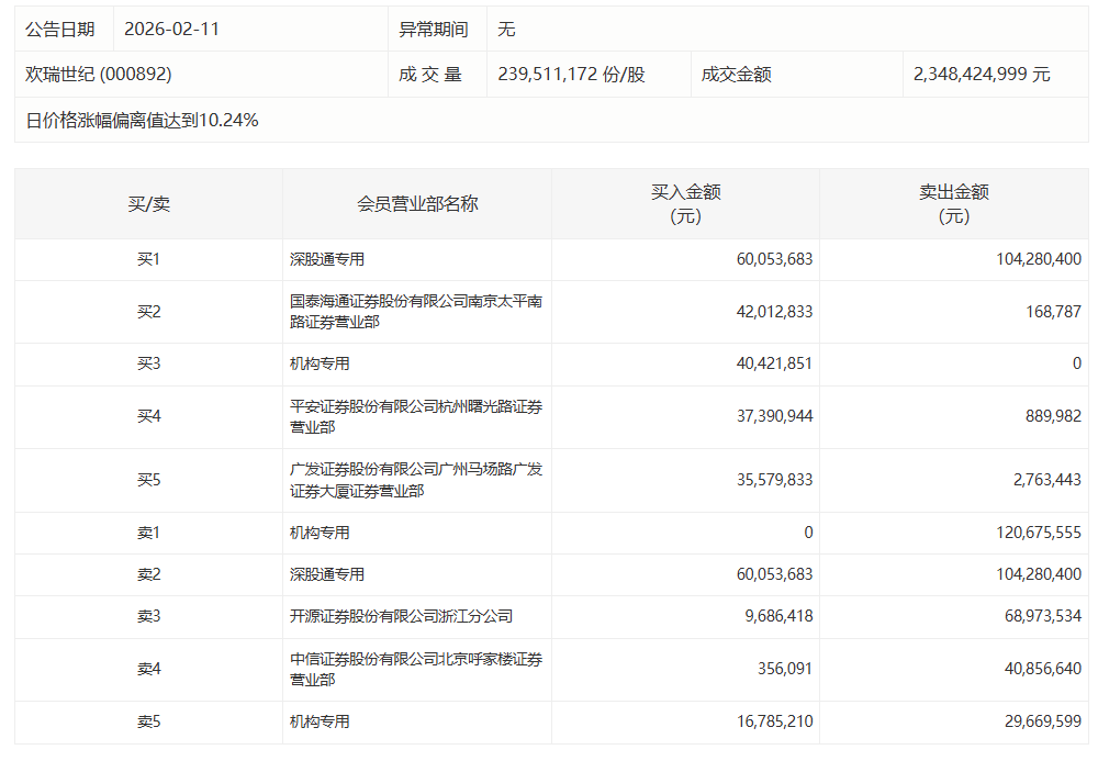 欢瑞世纪龙虎榜数据（2月11日）