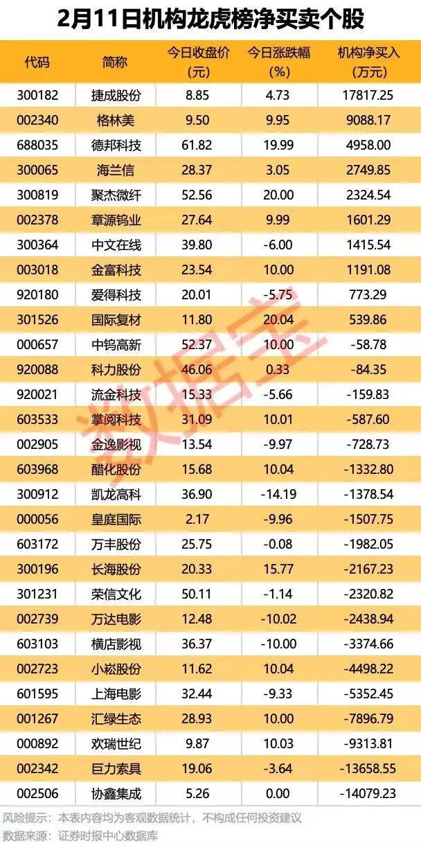 欢瑞世纪龙虎榜数据（2月11日）