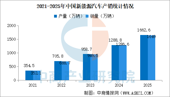 1月中国新能源汽车出口同比增长1倍