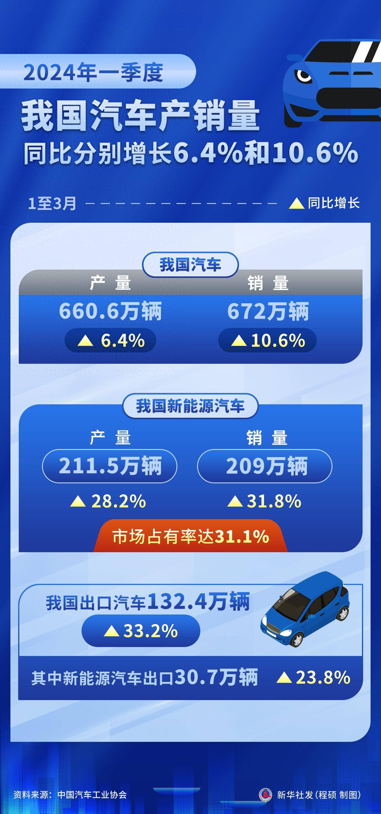 1月中国新能源汽车出口同比增长1倍