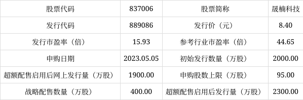 晟楠科技大宗交易成交9.37万股 成交额239.40万元