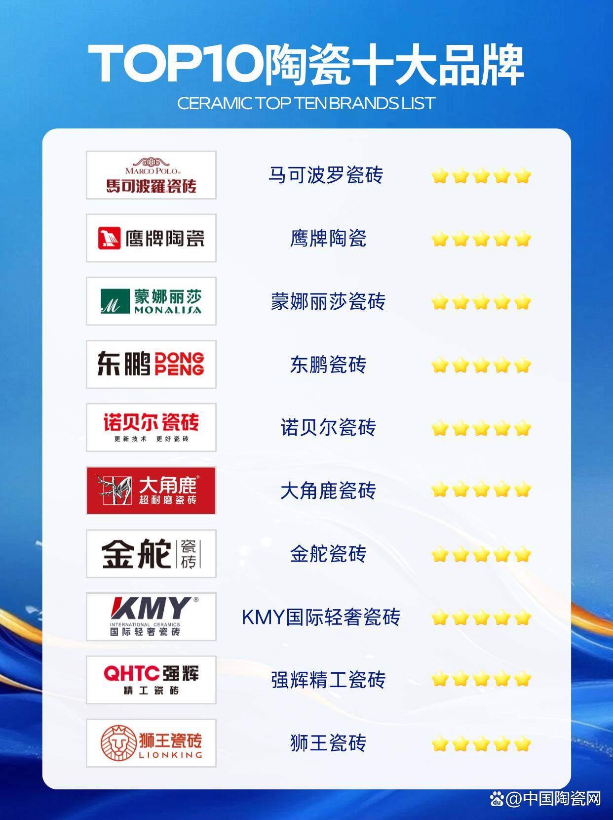 蒙娜丽莎荣膺“中国陶瓷工业科技五十强企业” 拥有29项国际领先核心技术