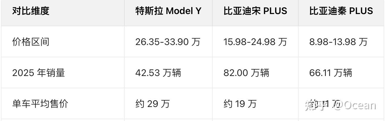 福特汽车去年净亏损82亿美元,全球销量首次被比亚迪超越