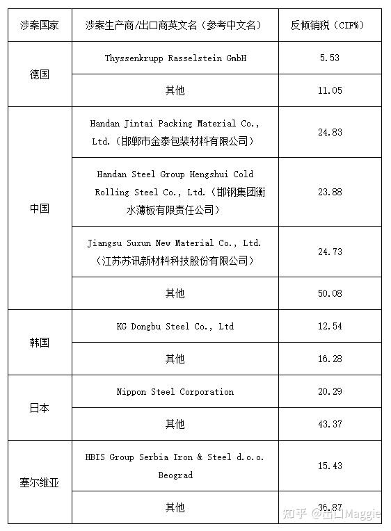 美国对聚酯薄膜作出第三次反倾销日落复审终裁