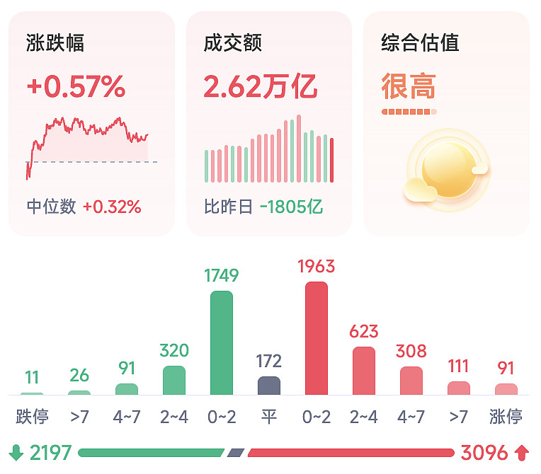 沪指蛇年上涨25.58% 机构判断节后科技主线有望回归
