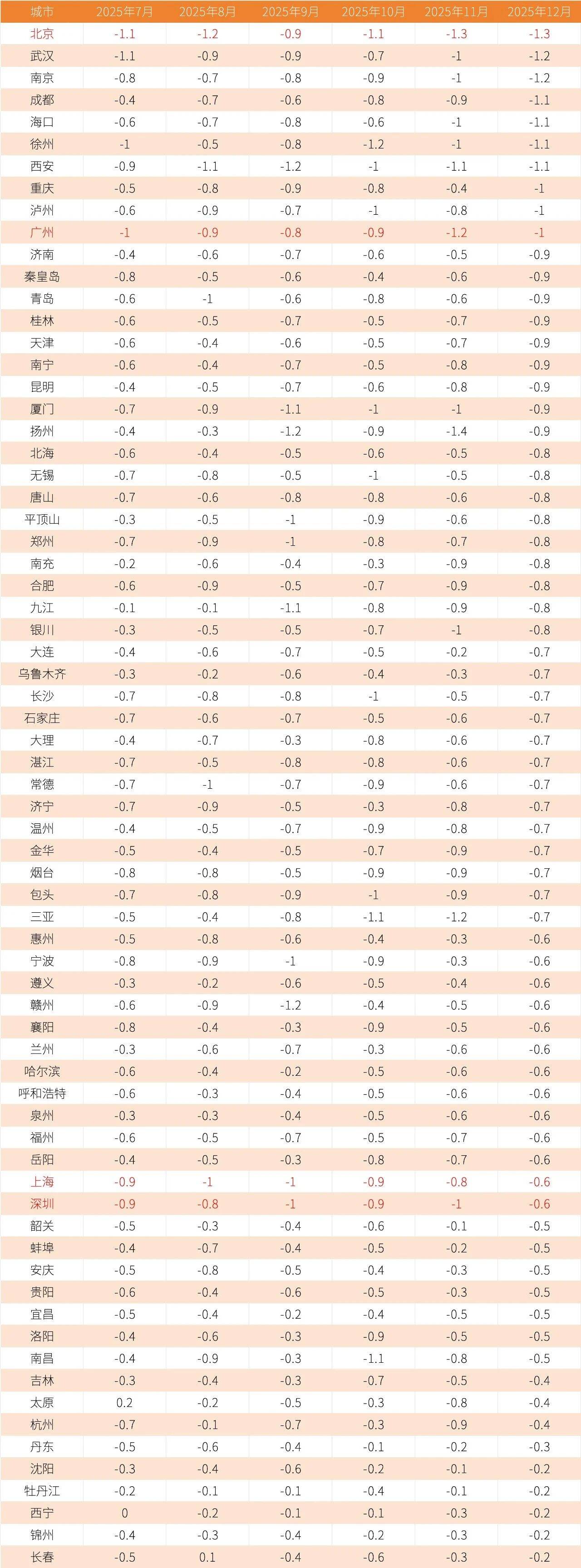 积极信号!1月二手房价环比降幅全面收窄,首次出现有城市上涨