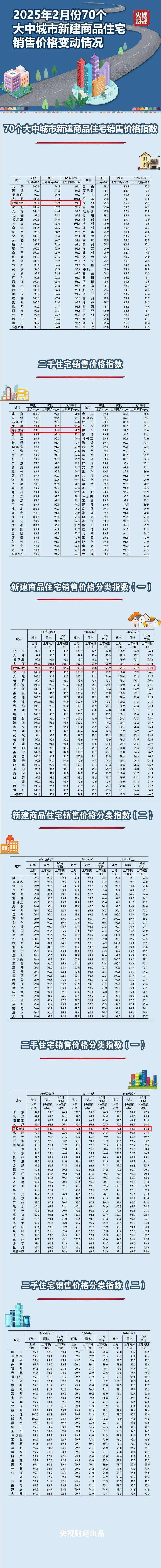 积极信号!1月二手房价环比降幅全面收窄,首次出现有城市上涨