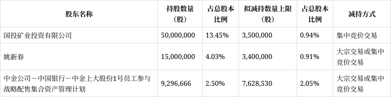 高测股份：控股股东及多名董事和高管拟合计减持不超3.19%公司股份