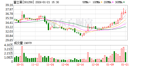 火星人:截止至2026年1月20日,公司股东总户数为21,033户