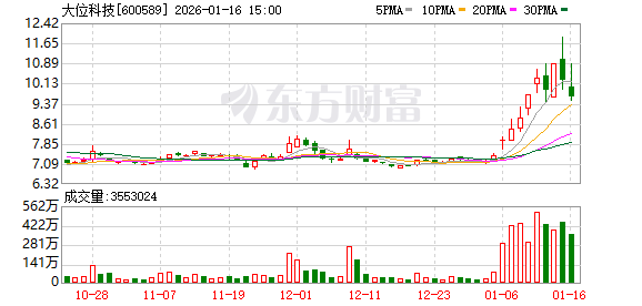 雅博股份振幅16.53%，龙虎榜上机构买入135.72万元，卖出2800.64万元