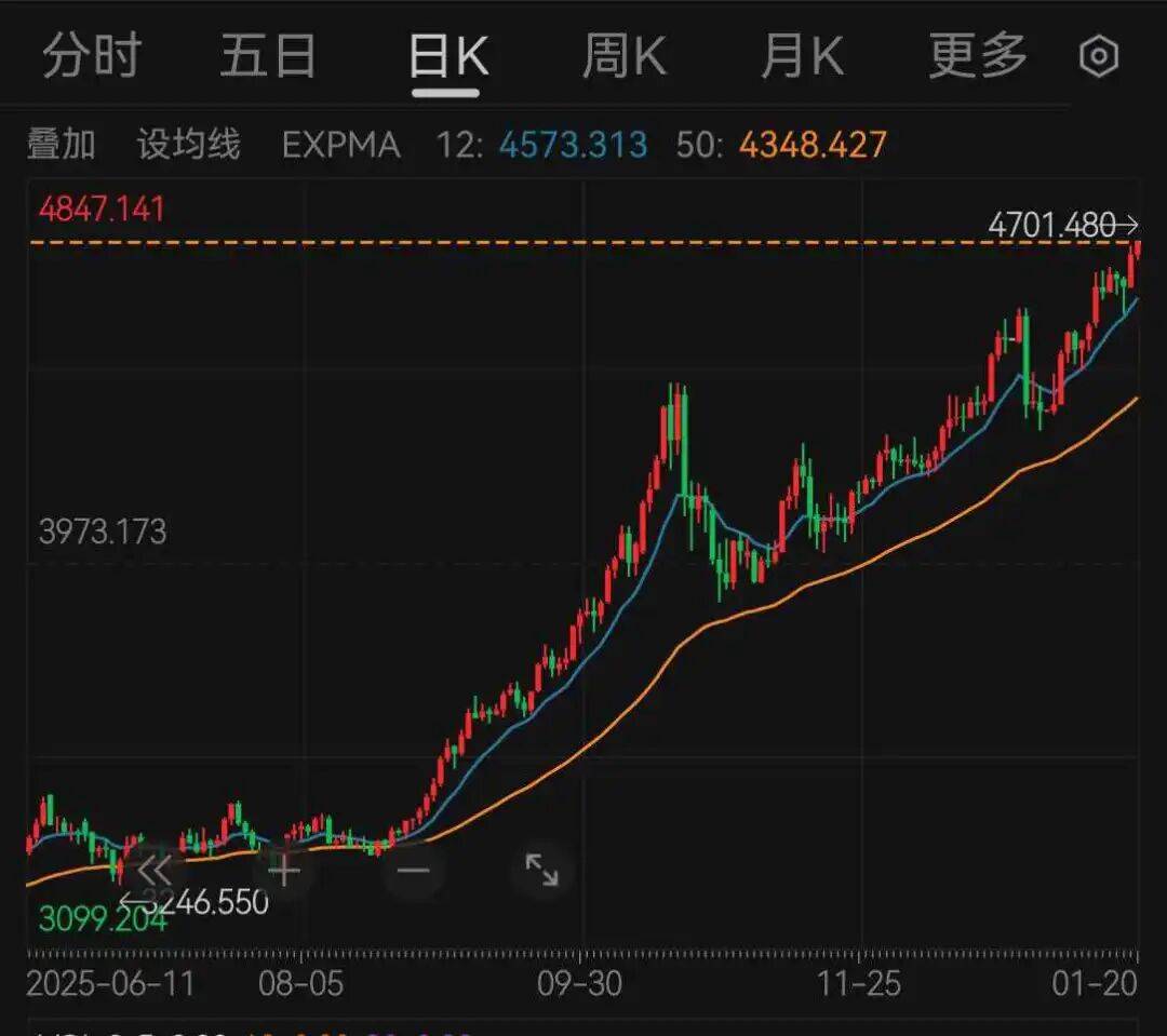 黄金站上4700美元 盛宴还是陷阱？