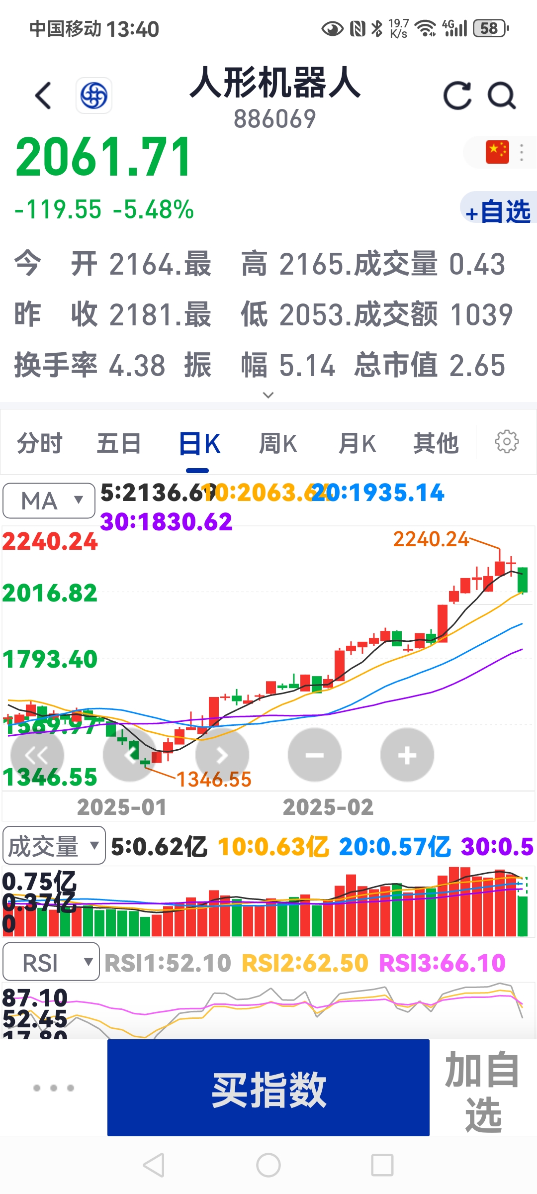 中证港股通50指数ETF今日合计成交额1.66亿元,环比增加43.25%