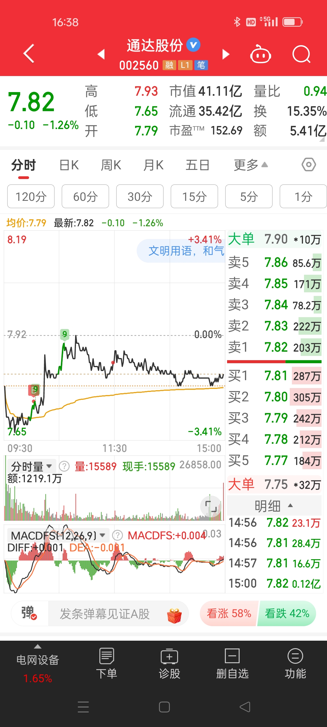 中证1000指数ETF今日合计成交额77.79亿元，环比增加56.59%