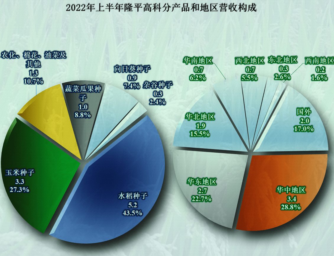 隆平高科：公司经营活动现金流保持稳定净流入