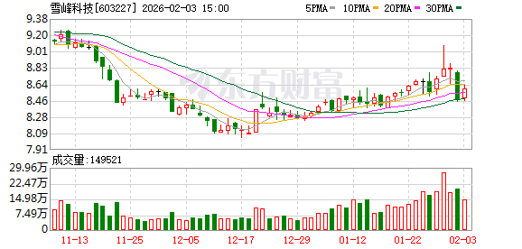山东章鼓：截至2026年2月13日，股东总户数为36,588户