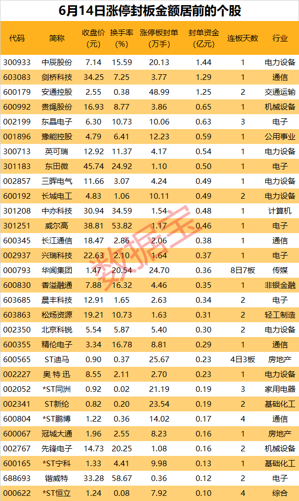 A股连续两日逾百股涨停 机构：春季行情持续升温